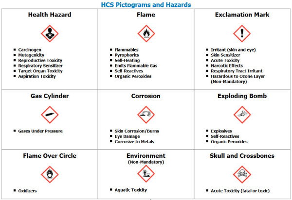 OSHA Hazard Communication Standard & The Right To Know - LeadSMART ...